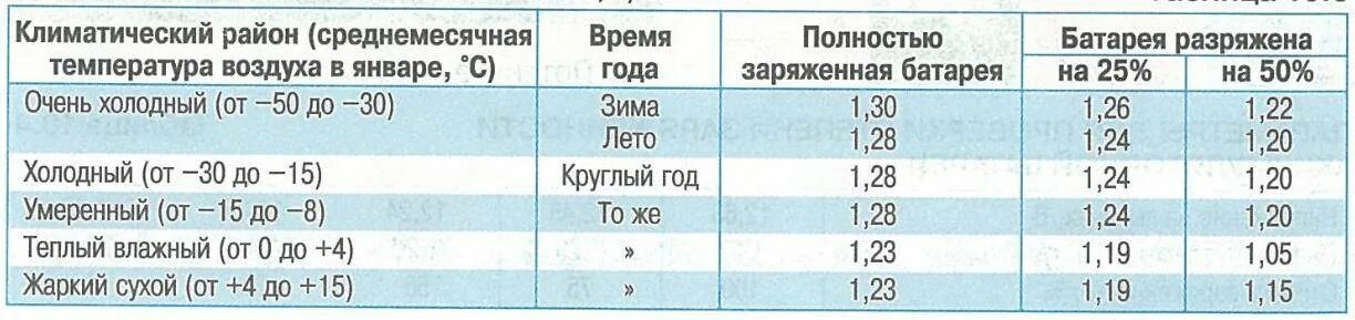 Как повысить плотность в аккумуляторе. Зависимость заряда АКБ от плотности электролита. Таблица плотности электролита в аккумуляторе и заряда. Таблица заряда АКБ И плотность электролита. Зарядка аккумулятора плотность электролита.