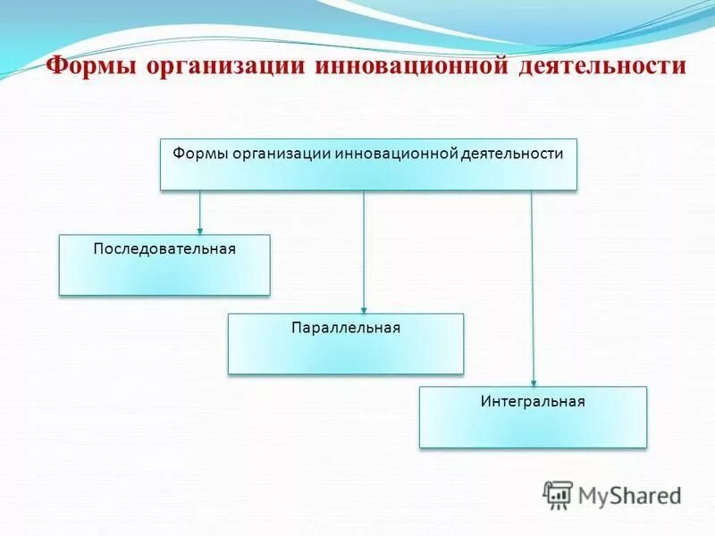 1 организация инновационной деятельности. Организационные формы инновационной деятельности. Региональные формы организации инновационной деятельности.. Выбор организационных форм инновационной деятельности. Схему форм организации инновационной деятельности..