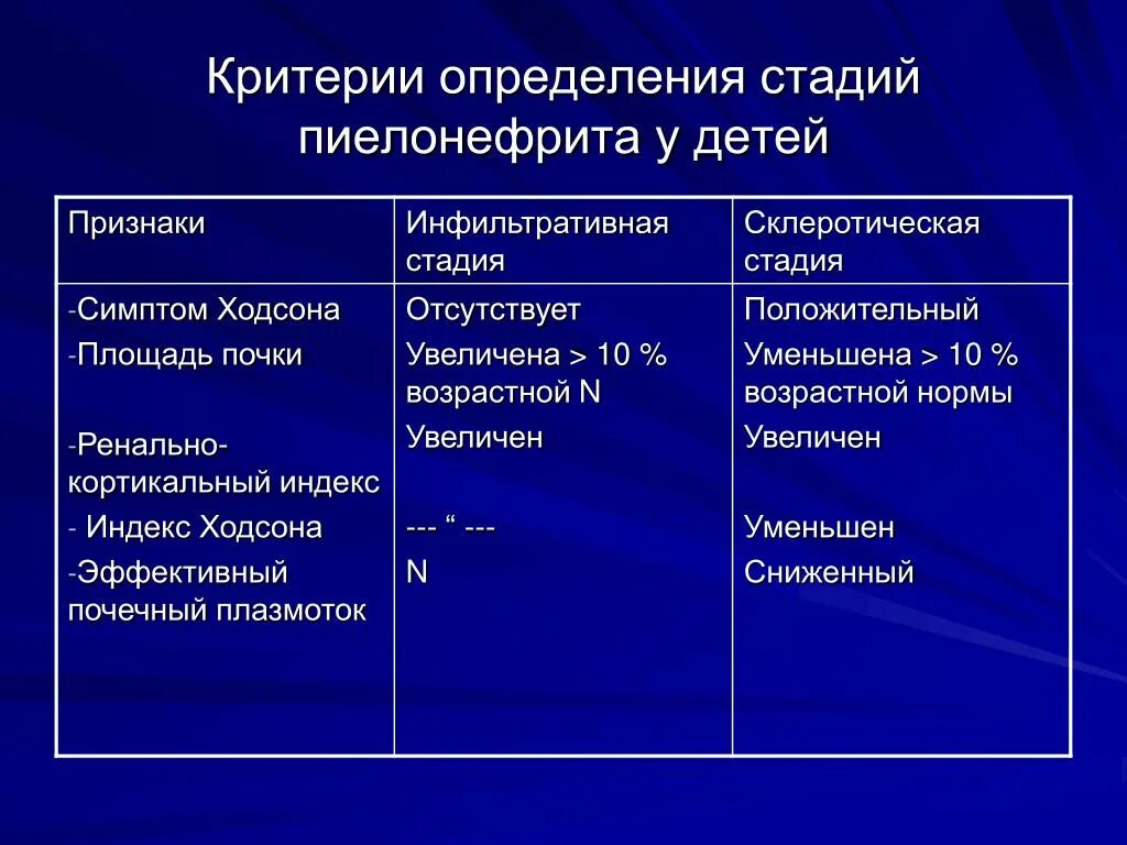 Диагностические критерии пиелонефрита у детей. Клинические проявления острого пиелонефрита у детей. Клинические симптомы пиелонефрита у детей. Клинические симптомы пиелонефрита у детей раннего возраста. Причины развития пиелонефрита