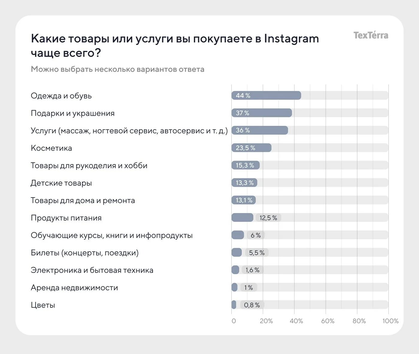 Чаще всего до 6. Что покупают люди чаще всего статистика 2021. Малый бизнес Инстаграм. Статистика 2021. Статистика Инстаграм 2021.