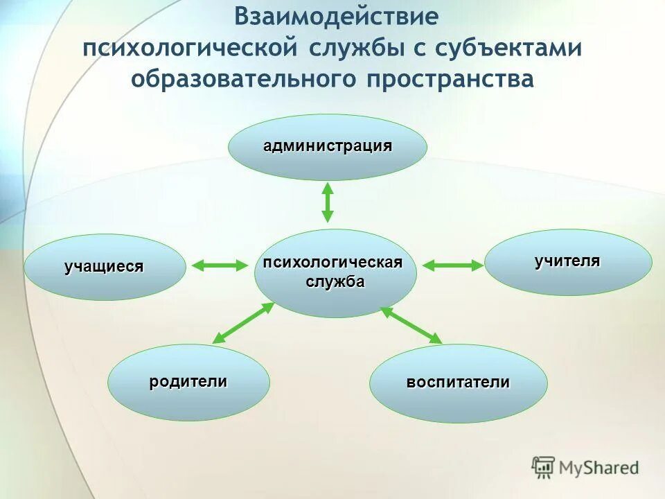 Взаимодействие психолога с педагогами. Взаимодействие в образовательном процессе. Взаимодействие субъектов педагогического процесса. Взаимодействие субъектов образовательного процесса. Школа эффективного взаимодействия