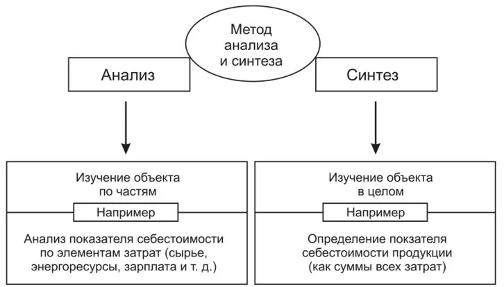 Метод научного синтеза. Взаимосвязь анализа и синтеза. Соотношения анализа и синтеза в научном исследовании. Метод анализа и синтеза. Метод научного исследования анализ и Синтез.