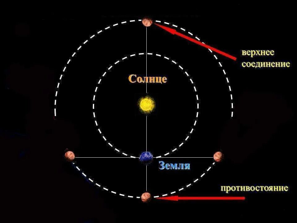 Солнце в соединении с юпитером. Конфигурации внешних планет Противостояние. Конфигурация верхних планет. Конфигурация планет Противостояние. Противостояние планет это в астрономии.