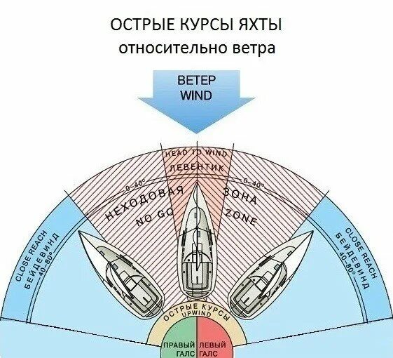 Курсы и галсы яхты относительно ветра. Курсы парусного судна относительно ветра. Курсы парусной яхты относительно ветра. Галсы парусного судна схема.