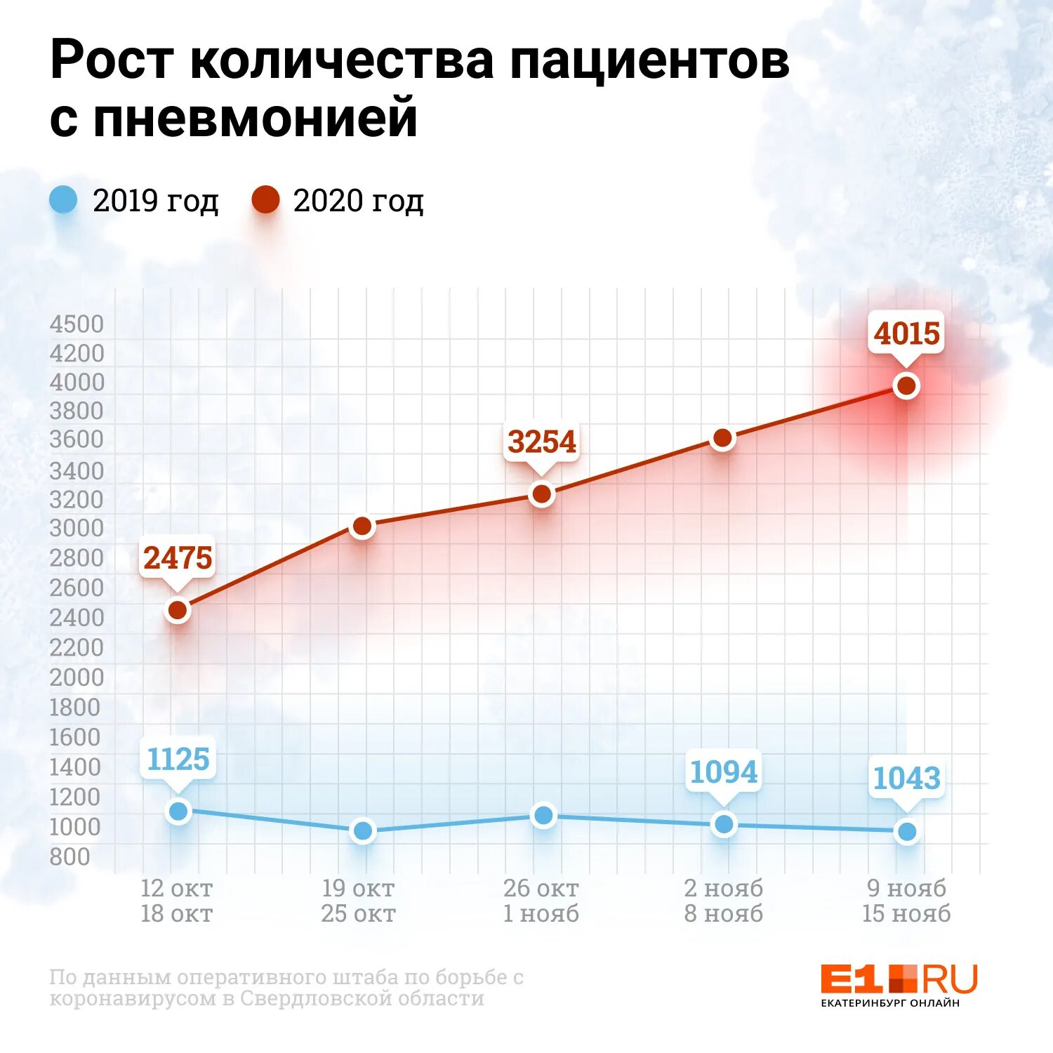 Орви сколько больных