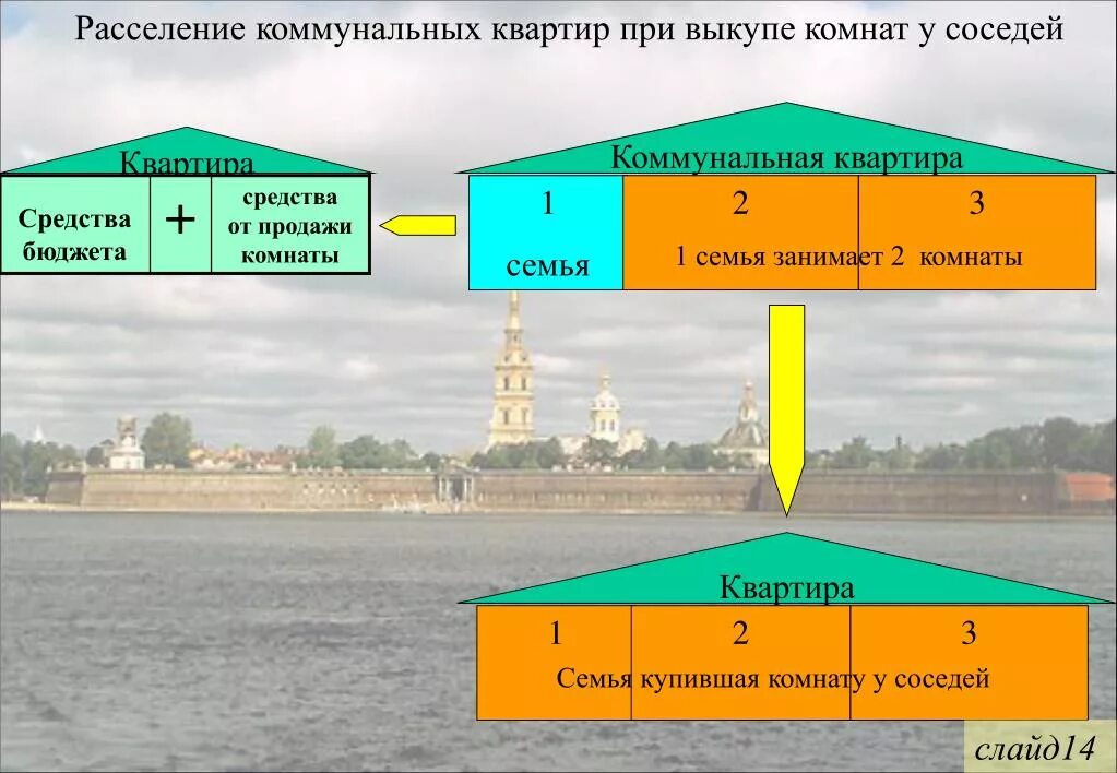 Субсидия на расселение. Схемы расселения коммунальных квартир. Расселение коммуналок в Санкт-Петербурге. Коммунальные квартиры в Москве расселение. Горжилобмен расселение коммунальных квартир размер субсидии.