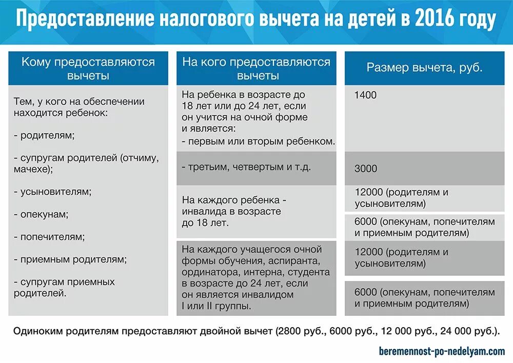 Сумма льготы подоходного налога. Вычет на детей по ндфл. вычет ндфл на ребенка инвалида. стандартные налоговые вычеты на детей ндфл. сумма стандартного вычета на ребенка инвалида.