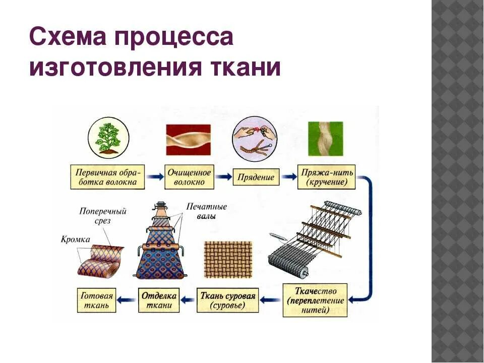 Схема технологического процесса производства тканей для 5 класса. Технологическая схема производства ткани. Производственные этапы изготовления ткани. Материал для производства ткани. Полученного изделия в результате