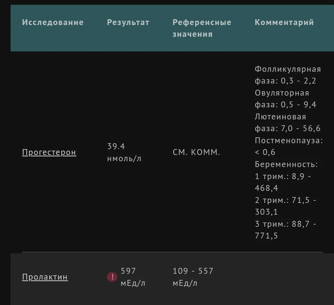 Норма прогестерона на 21 день цикла. Прогестерон и пролактин норма. Прогестерон на 22 день цикла норма. Нормы прогестерона у женщин на 21 день. Норма прогестерона у женщин на 22