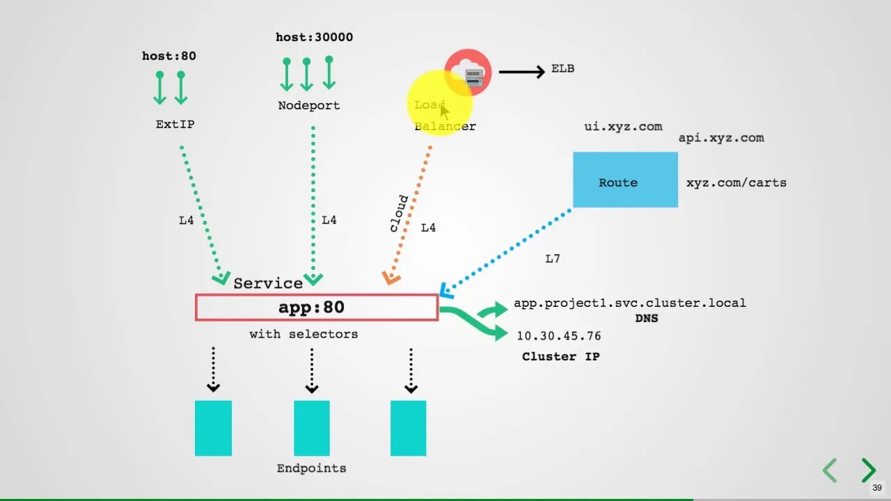 Svc cluster local. Kubernetes clusterip. nodeport. service clusterip loadbalancer.