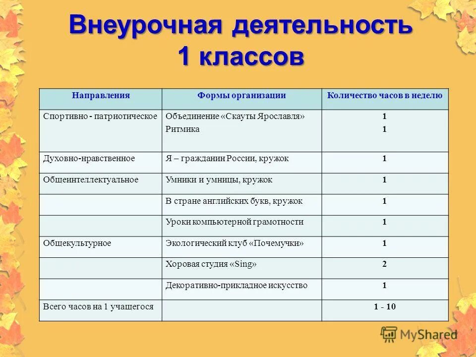 Внеурочная деятельность. Внеурочная деятельность в первом классе. 1 Класс внеурочная. Внеурочная деятельность 1 класс. 1 класса внеурочная деятельность направления