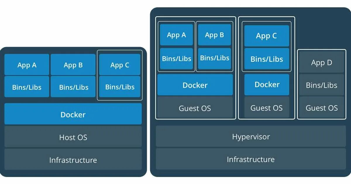 Docker application. Docker. контейнеры и виртуальные машины. докер контейнер. архитектура docker контейнера.