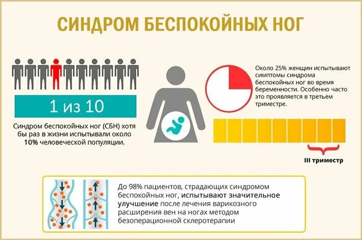 Синдром 3 триместра. Синдром беспокойных ног патогенез. Синдромеспокойных ног. Синдром бе, покойных ног. Синдром беспоклйнвх НОО.