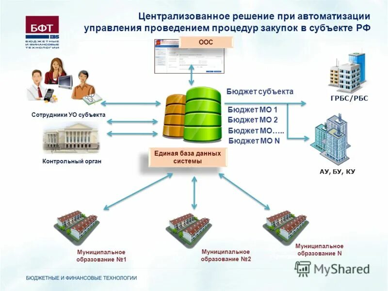 Торги бюджетное учреждение. Схема централизации закупок. Централизованная система закупок. Схема закупки Централизованная. Система управления закупками.