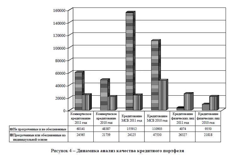 Качество кредитного портфеля банка. Диаграмма кредитного портфеля. Оценка качества кредитного портфеля. Анализ качества кредитного портфеля. Кредитный портфель коммерческого банка.