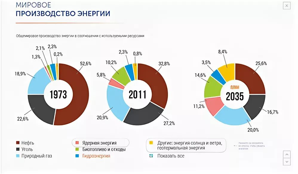 Динамика мирового производства электроэнергии. Мировое производство энергии. Мировая выработка электроэнергии по источникам. Структура мирового производства электроэнергии. Структура мирового потребления энергии 2020.