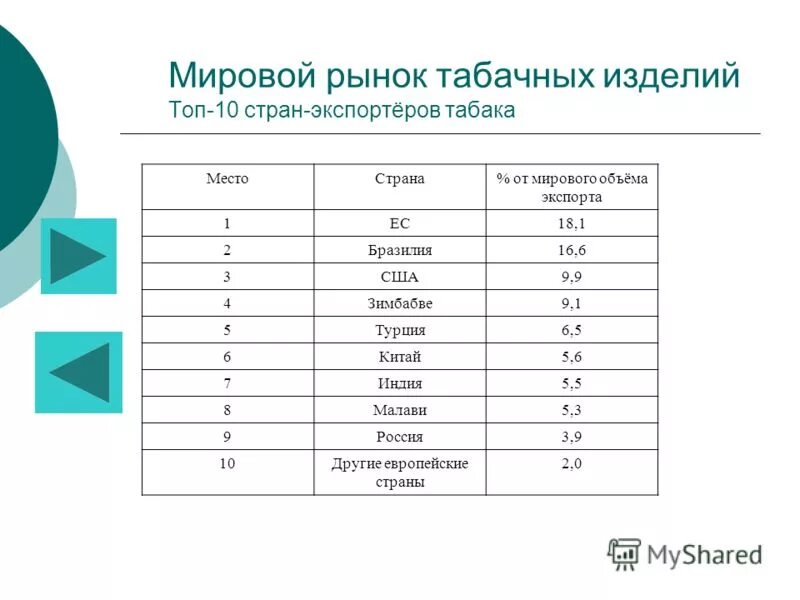 Страны производства табака. Топ 18. Страны производства табака. Страны лидеры по производству табака. Страны производства табака.