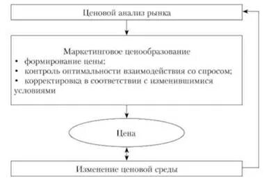 План маркетинга ценообразование