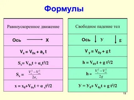 Движение тела с ускорением свободного падения