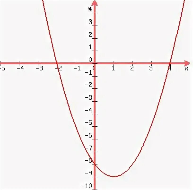 Функция y x2 x 12. Plot x2 y x 2 1 график. Plot x2+(y-^|x|)2=1. Y=X+8 graph. Y'-Y/X=X Y=X^2+CX Y=X^2-CX Y=2x^2+CX.