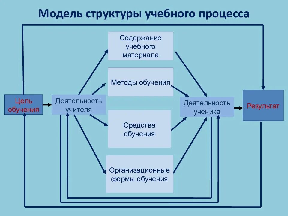 Формы деятельности образовательного процесса. Формы деятельности образовательного процесса