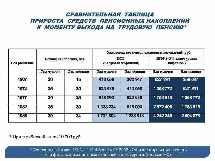 Пенсионные накопление при выходе на пенсию. Таблица ПФР выхода на пенсию. Таблица по годам накопительной части пенсии. ПФР таблица выхода на пенсию по годам. Пенсионный фонд по годам таблица.