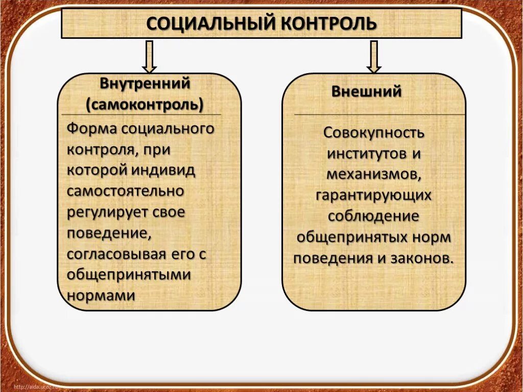 Направления социального контроля. Социальный контроль внешний и внутренний. Внутренний социальный контроль. Самоконтроль внешний и внутренний. Внешний социальный контроль.