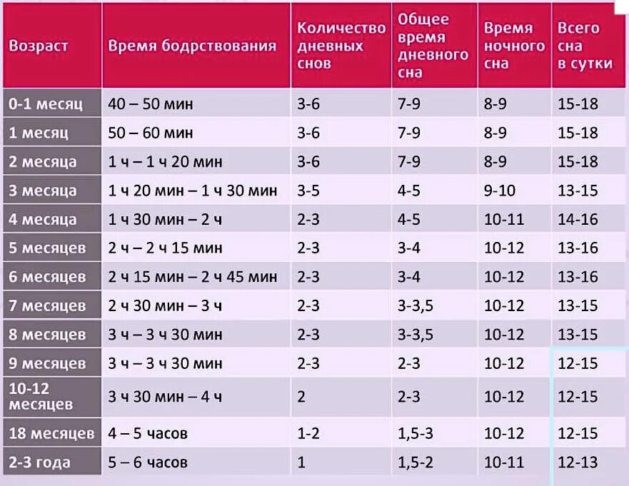 Режим сна и бодрствования ребенка до года. Нормы дневного сна у детей до 2 лет. Таблица норм сна и бодрствования. Время бодрствования по месяцам и нормы сна. Сколько должен спать днем ребенок 3 месяца