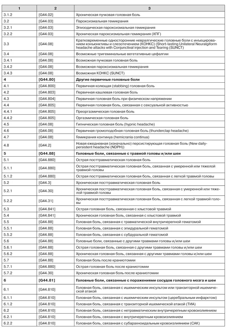 Мкб 10 коды болезней в казахстане. Коды диагнозов заболеваний таблица терапевта. Код диагноза мкб-10 расшифровка. Мкб 10 неврология коды. Код заболевания расшифровка таблица.