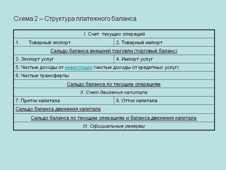 Сальдо счета текущих операций платежного баланса. Структура платежного баланса таблица. Сальдо счета текущих операций платежного баланса страны формула. Структура платежного баланса схема. Текущих операций платежного баланса