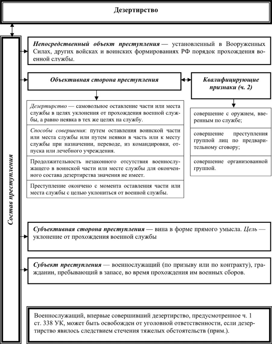 Статью 339 ук рф. Ст 338 УК РФ. Дезертирство уголовная ответственность. Виды дезертирства.