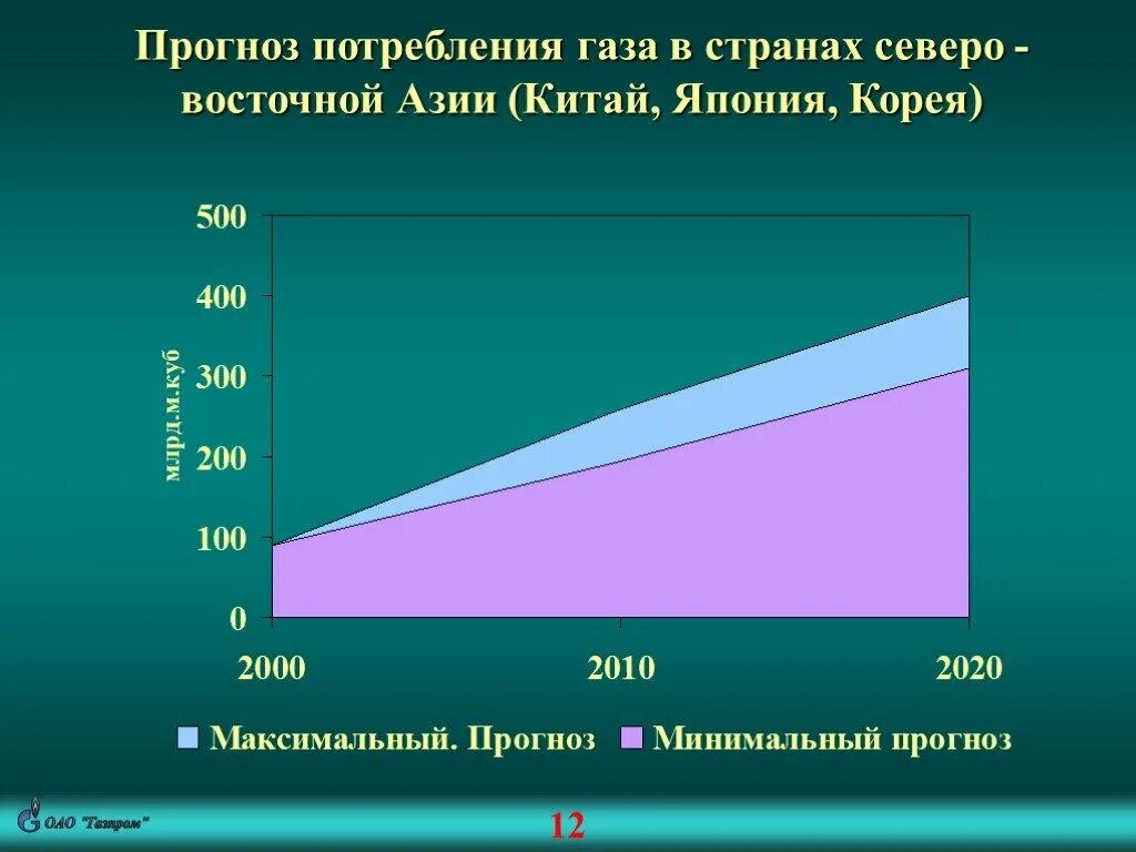 Страны экспортирующие газ. Потребление газа в Китае. Потребление газа в Японии. Прогноз импорта. Импорт газа в Китай.