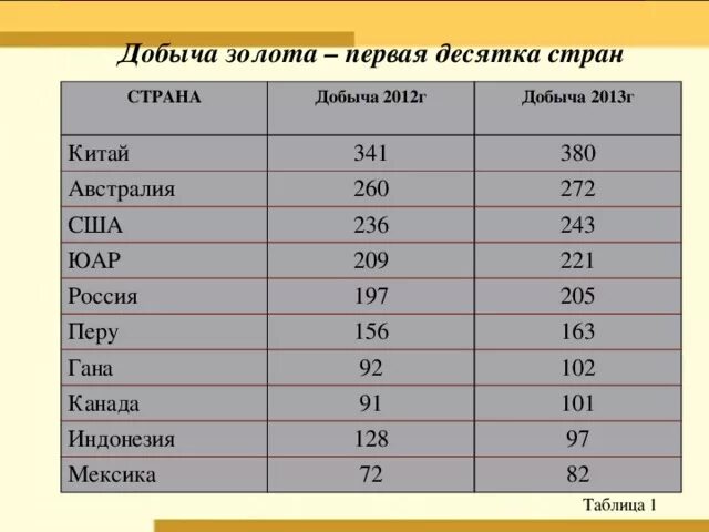 Страны по добыче золота. Добыча золота таблица. Страны по добыче золота в год. Страны Лидеры добычи золота. Страны лидеры цветных металлов