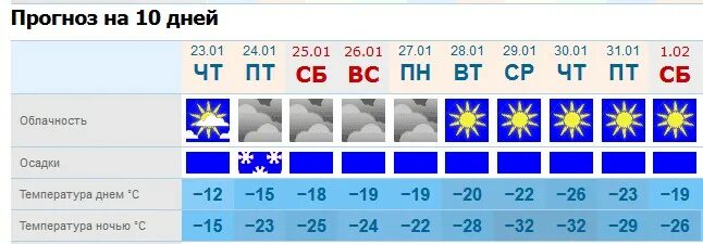 Прогноз по часам архангельск. Погода в Сарове. Погода в Сарове на неделю. Климат Сарова. Погода Саров сегодня.