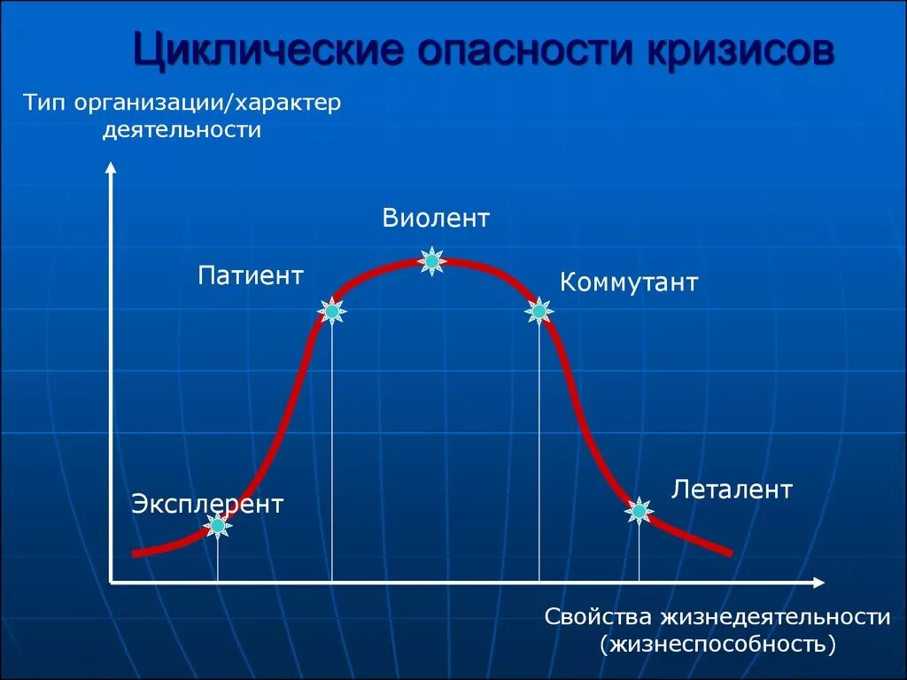 Циклический кризис. Цикличность кризисов. Цикличность экономических кризисов. Опасность кризиса.