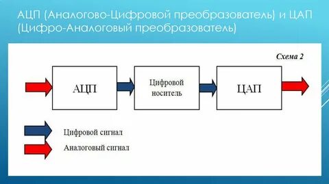 Устройство цифрового преобразователя сигнала