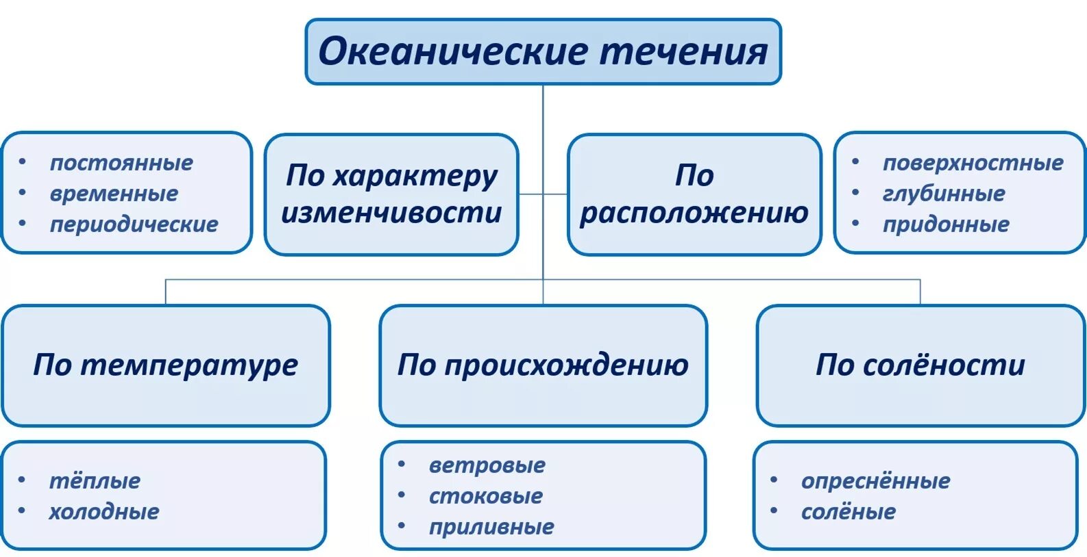 Какие бывают постоянные. Схема виды течений. Виды океанических течений. Схема виды океанических течений. Классификация морских течений.