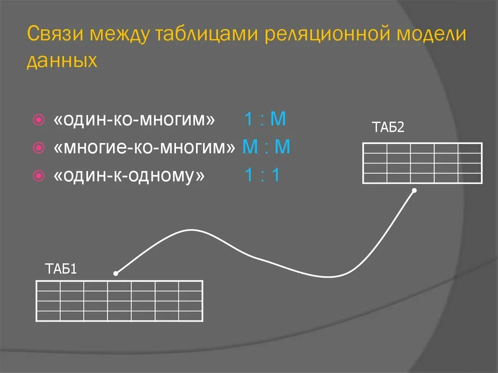 Связи между таблицами. Типы связей между таблицами. Связи между таблицами в базе данных. Реляционная модель связь 1 к многим.