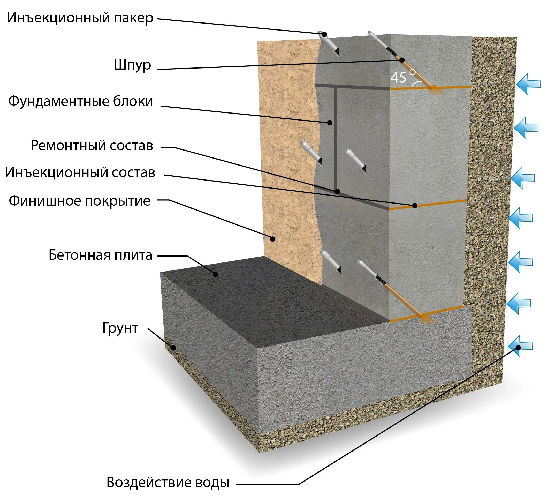 Гидроизоляция фундаментов инъецированием. Инъектирование гидроизоляция фундамента. Инъекционная отсечная гидроизоляция. Технология гидроизоляции бетонного цоколя. Гидроизоляция стен фундаментов