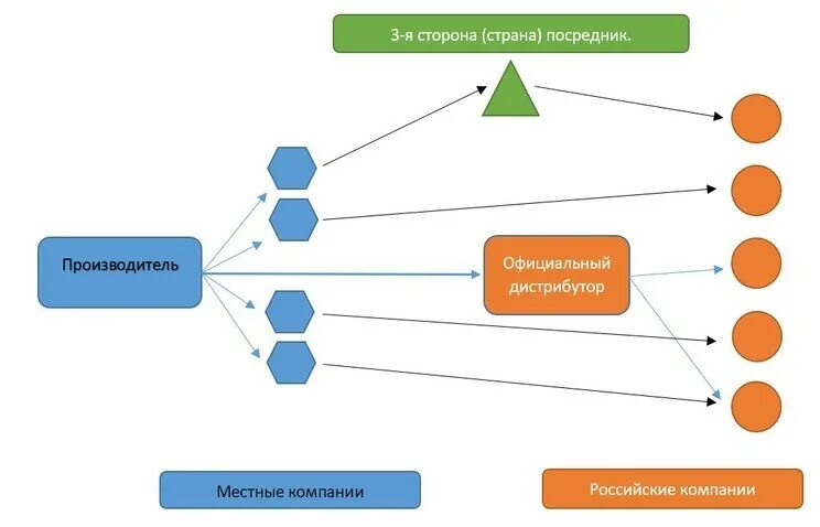 Параллельный импорт что это простыми. Схема параллельного импорта. Параллельный импорт. Параллельный импорт схема работы. Параллельный импорт в России.