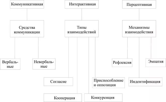 Структура функции и виды общения. Схема три стороны общения. перцептивная сторона общения схема. коммуникативная сторона общения схема. стороны общения коммуникативная перцептивная интерактивная.