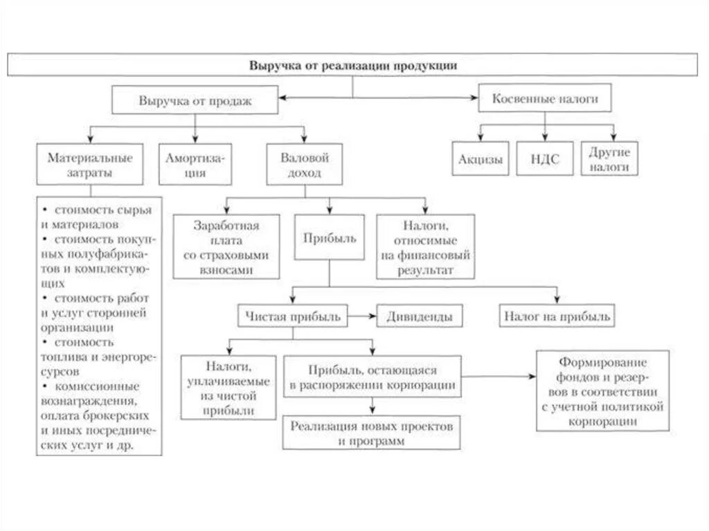 Схема направления использования выручки. Схема распределения выручки от реализации продукции. Направления распределения выручки. Выручка от реализации продукции схема.
