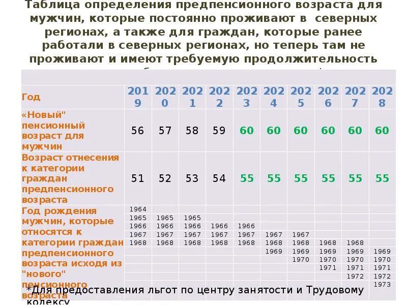 Таблица граждан предпенсионного возраста. Предпенсионный Возраст 2021 таблица. Таблица перед пенсионного возраста. Таблица предпенсионного возраста у мужчин.