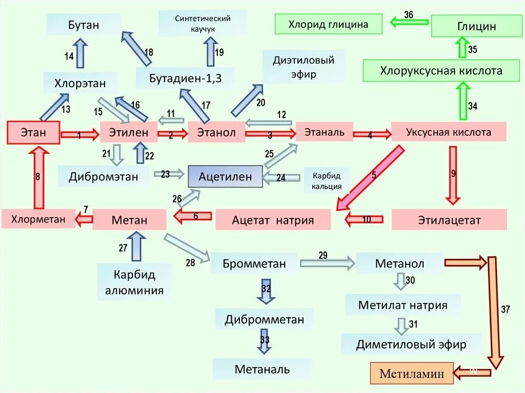 Бромметан бутан. Схема генетической связи между классами органических соединений. Генетическая связь между классами органических веществ таблица. Схема генетической связи неорганических веществ. Генетическая связь органических соединений схема.