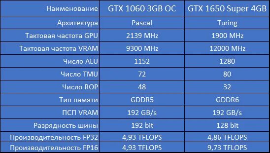 Geforce 1650 сравнение. Частота видеокарты. GTX 1060 И GTX 1650. GTX 1060 3gb vs 1650 super. Частота видеокарты 1900.