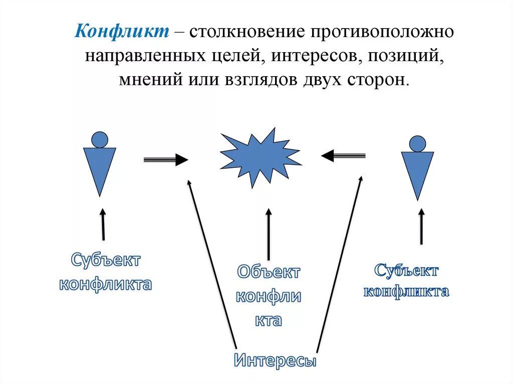 Психология конфликта. Схема конфликта. Понятие конфликта. Понимание конфликта.