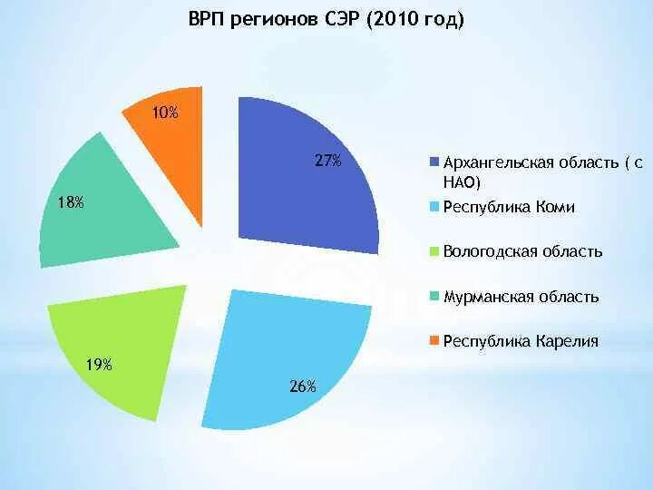 Врп республики коми. ВРП Архангельской области. ВРП Северного района. ВРП Северного экономического района. Структура ВРП Архангельской области.