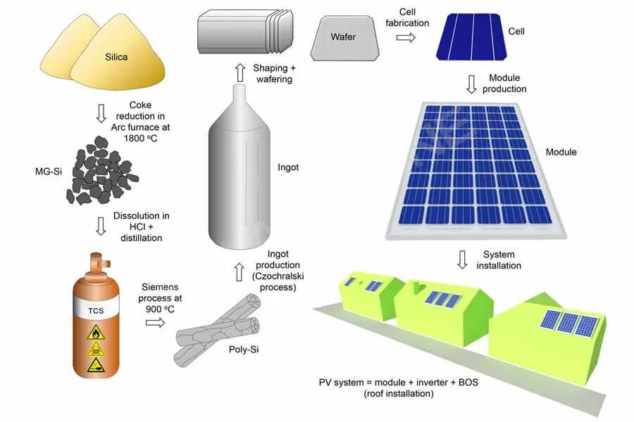 Silicon cells. Silicon wafer. silicon pv module. фотоэлемент пластина. solar cell process.