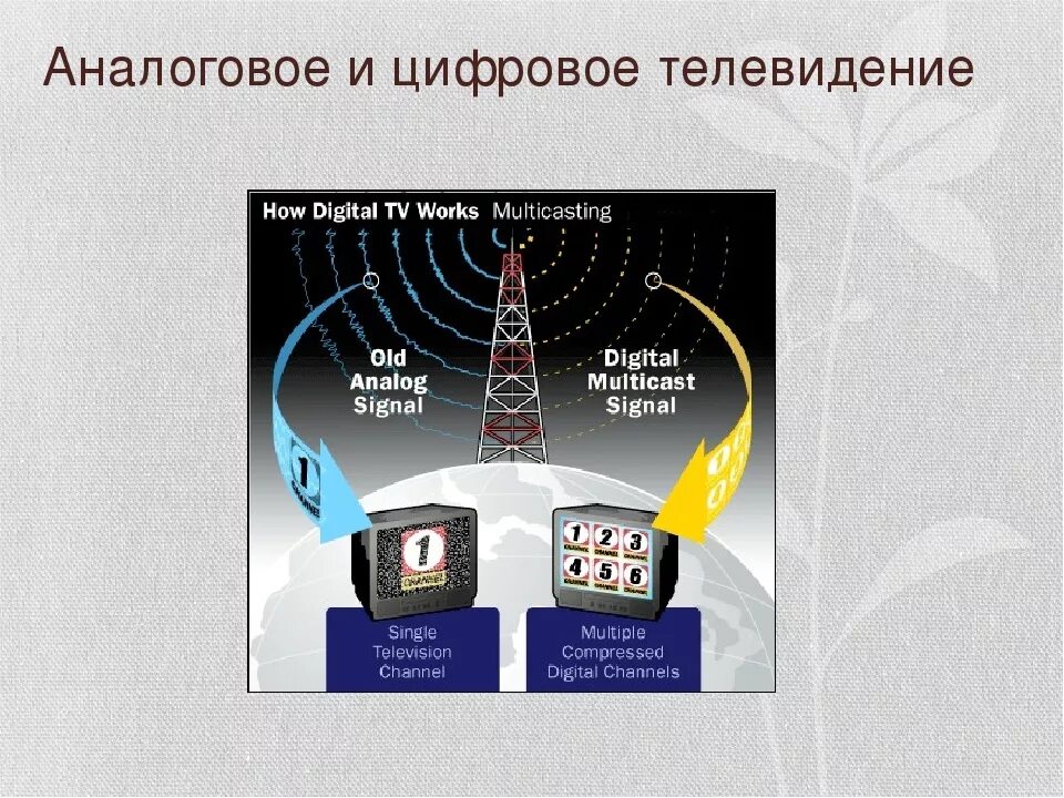 Аналоговый каналы телевидения. Аналоговое и цифровое Телевидение разница. Аналоговый сигнал и цифровой сигнал телевидения разница в чем. Аналоговое эфирное Телевидение. Аналоговое кабельное Телевидение.