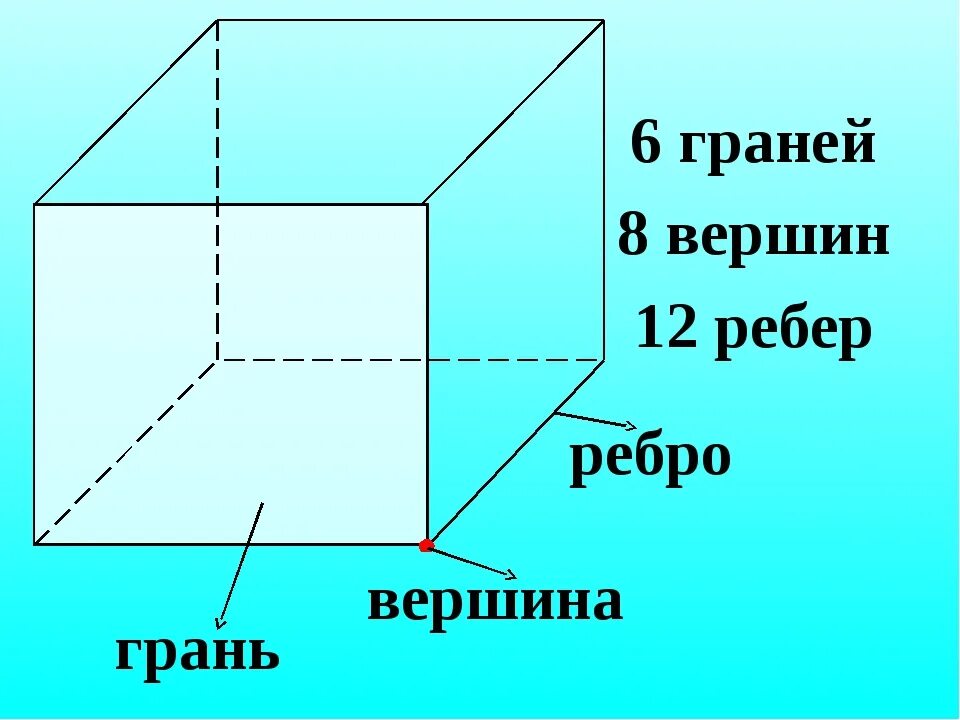 Грань ребро вершина Куба. Куб грани ребра вершины. Прямоугольный параллелепипед 5 класс ребра грани. Куб параллелепипед грани ребра вершины.